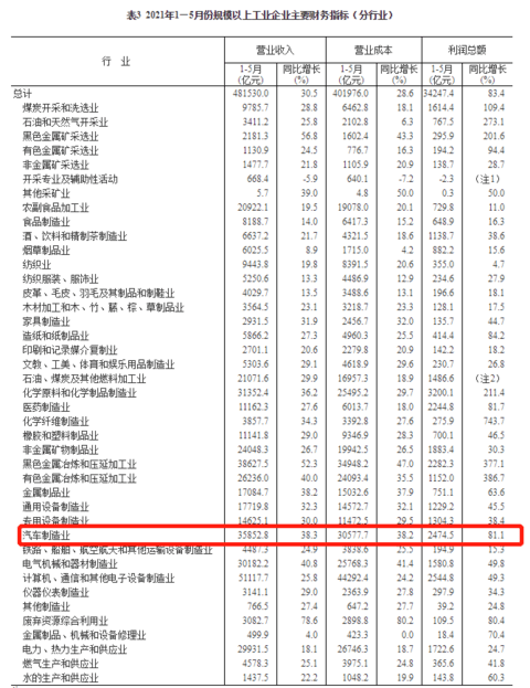 汽车制造业利润,汽车利润 汽车制造业利润,汽车利润