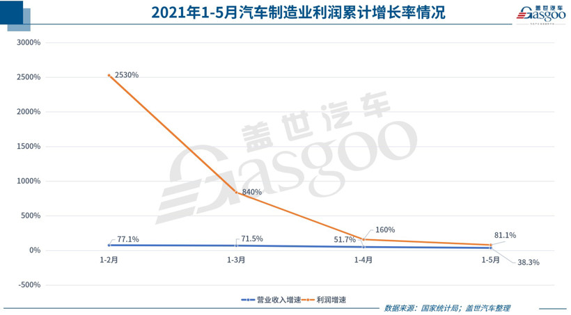 汽車制造業利潤,汽車利潤