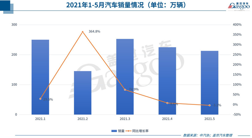 汽車制造業利潤,汽車利潤