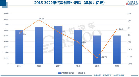 汽车制造业利润,汽车利润 汽车制造业利润,汽车利润