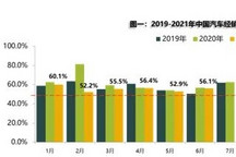 2021年6月汽车经销商库存预警指数为56.1%
