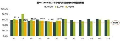 经销商,库存预计 经销商,库存预计