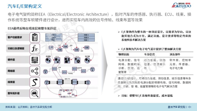 汽車(chē)電子電器架構(gòu),TE