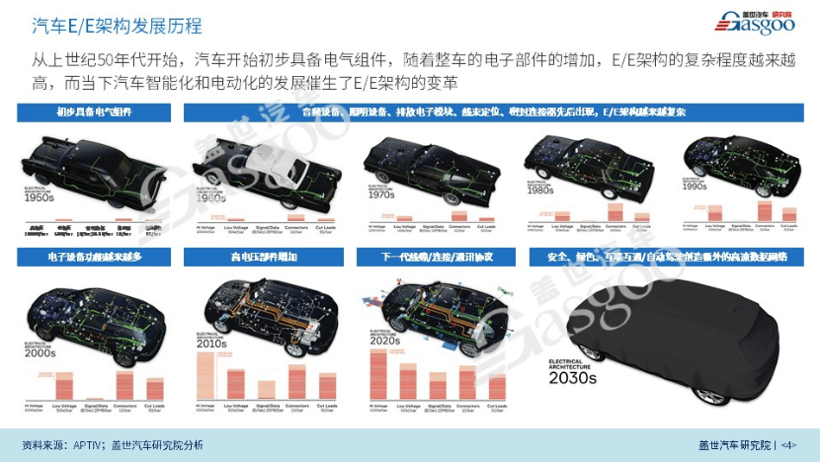 汽车电子电器架构,TE