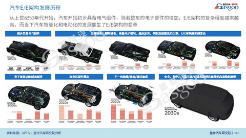 汽车电子电器架构,TE 汽车电子电器架构,TE