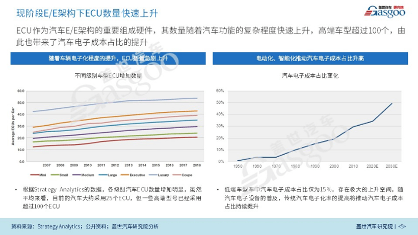 汽车电子电器架构,TE