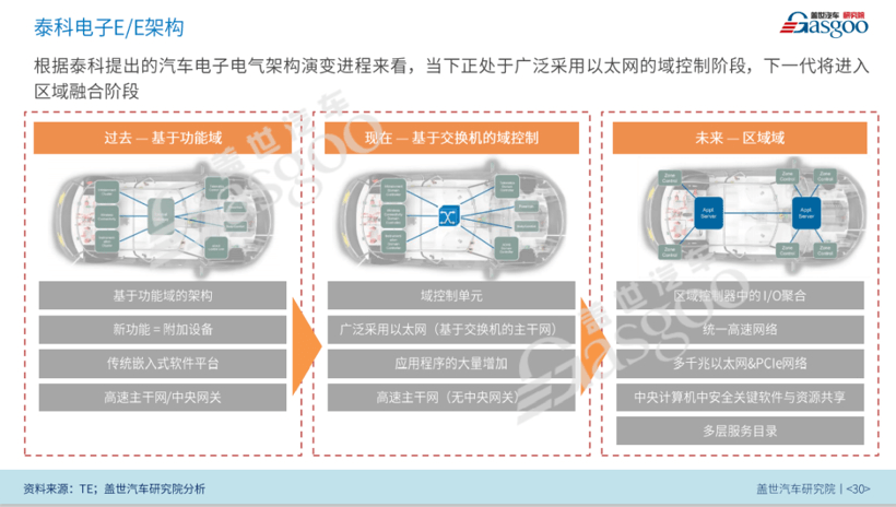 汽车电子电器架构,TE