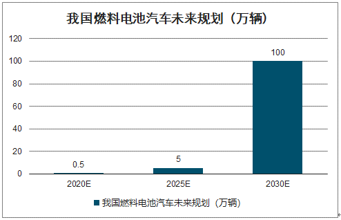 電池，燃料電池，上汽集團(tuán)