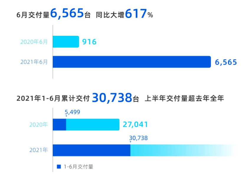 小鵬汽車，小鵬汽車交付量