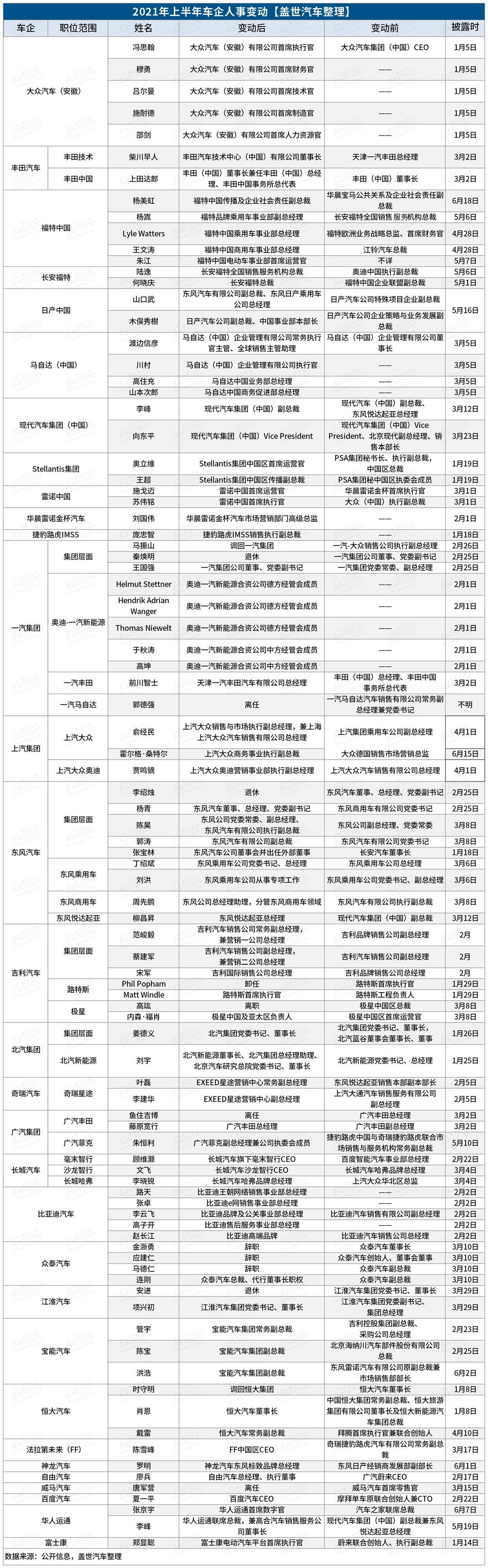 人事變動，銷量，<a class='link'  target='_blank'>比亞迪</a>，人事變動,恒達汽車,<a class='link'  target='_blank'>吉利汽車</a>