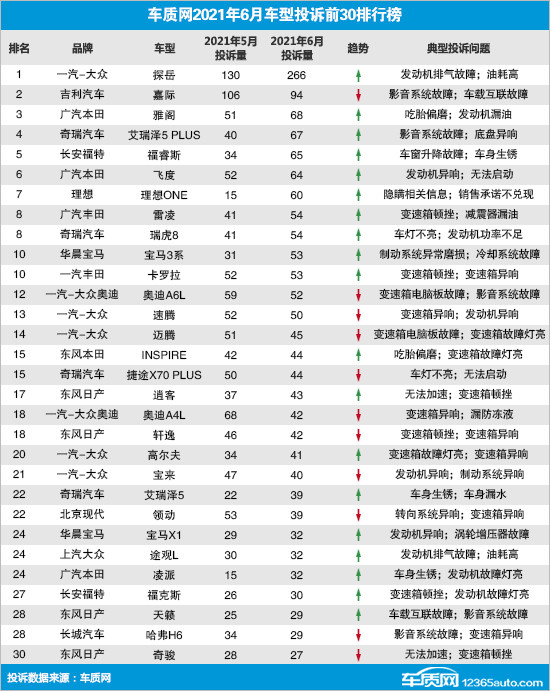 投訴，汽車投訴