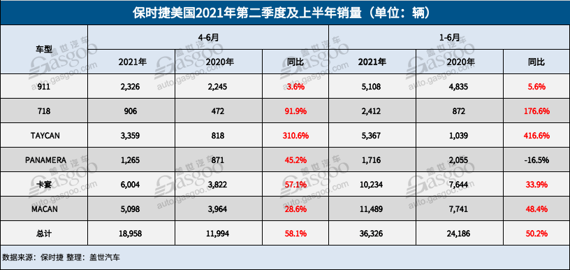 销量，保时捷北美销量