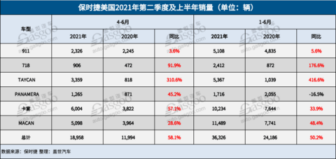销量,保时捷北美销量 销量,保时捷北美销量