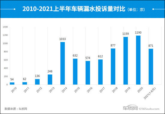 投诉，汽车投诉,车辆漏水