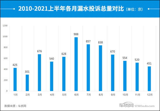 投诉，汽车投诉,车辆漏水