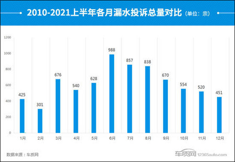 投诉,汽车投诉,车辆漏水 投诉,汽车投诉,车辆漏水