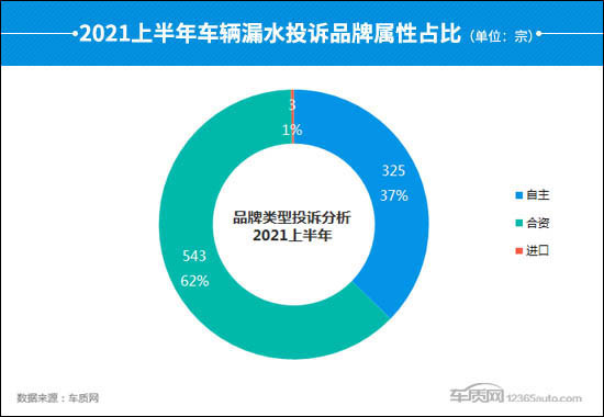 投訴，汽車投訴,車輛漏水