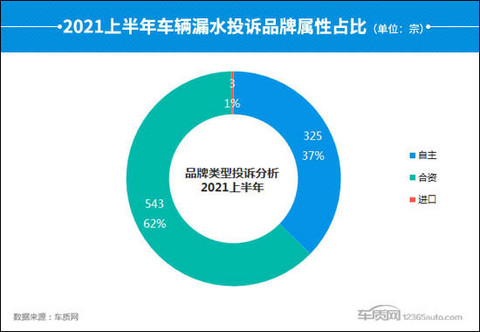 投诉,汽车投诉,车辆漏水 投诉,汽车投诉,车辆漏水