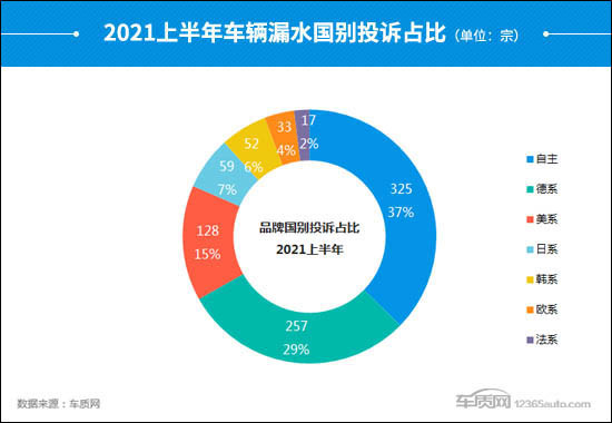 投诉，汽车投诉,车辆漏水