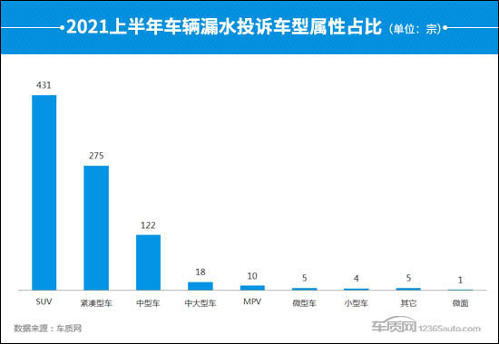 投诉，汽车投诉,车辆漏水