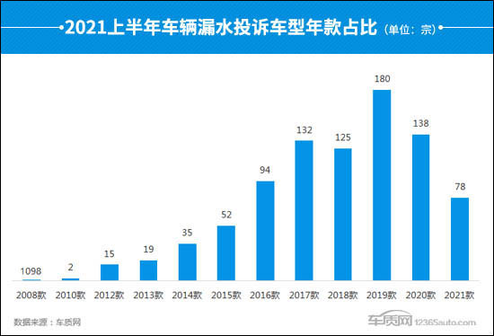 投诉，汽车投诉,车辆漏水