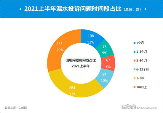 投诉，汽车投诉,车辆漏水