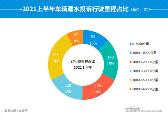 投诉，汽车投诉,车辆漏水