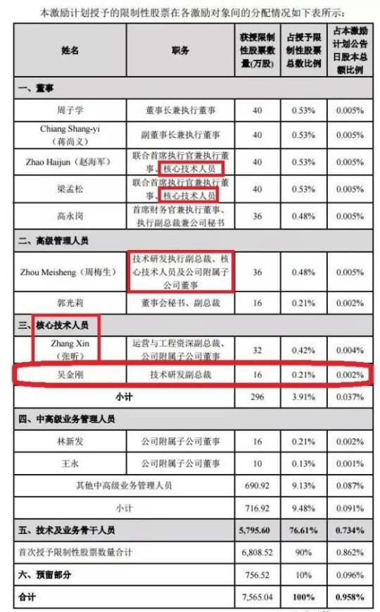 中芯國際人事變動(dòng)