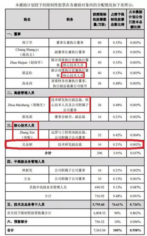 中芯国际人事变动 中芯国际人事变动