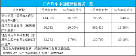 销量,日产汽车6月销量,6月汽车销量 销量,日产汽车6月销量,6月汽车销量