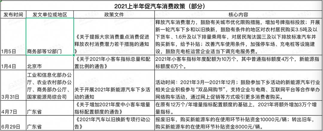 政策，汽車政策