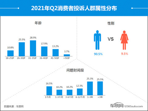 投诉,自主品牌,汽车投诉,汽车投诉排行 投诉,自主品牌,汽车投诉,汽车投诉排行