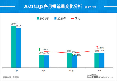 投诉,自主品牌,汽车投诉,汽车投诉排行 投诉,自主品牌,汽车投诉,汽车投诉排行