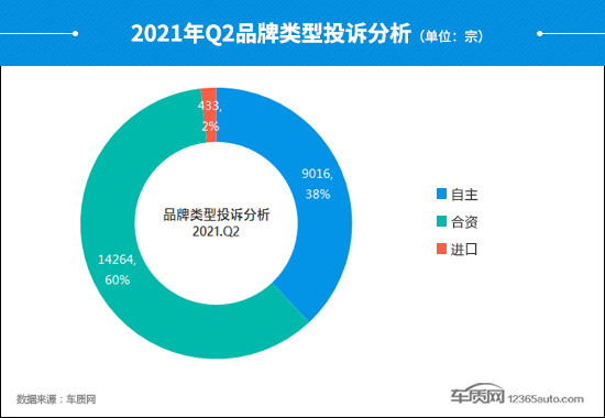 投诉，自主品牌，汽车投诉,汽车投诉排行