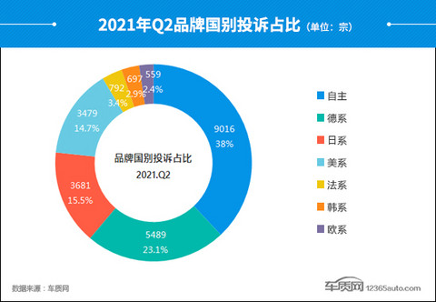 投诉,自主品牌,汽车投诉,汽车投诉排行 投诉,自主品牌,汽车投诉,汽车投诉排行