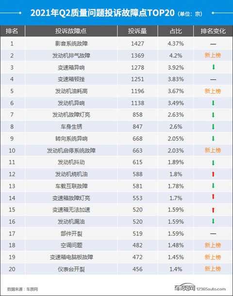 投诉,自主品牌,汽车投诉,汽车投诉排行 投诉,自主品牌,汽车投诉,汽车投诉排行