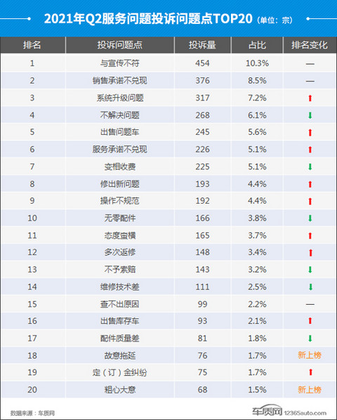 投诉,自主品牌,汽车投诉,汽车投诉排行 投诉,自主品牌,汽车投诉,汽车投诉排行