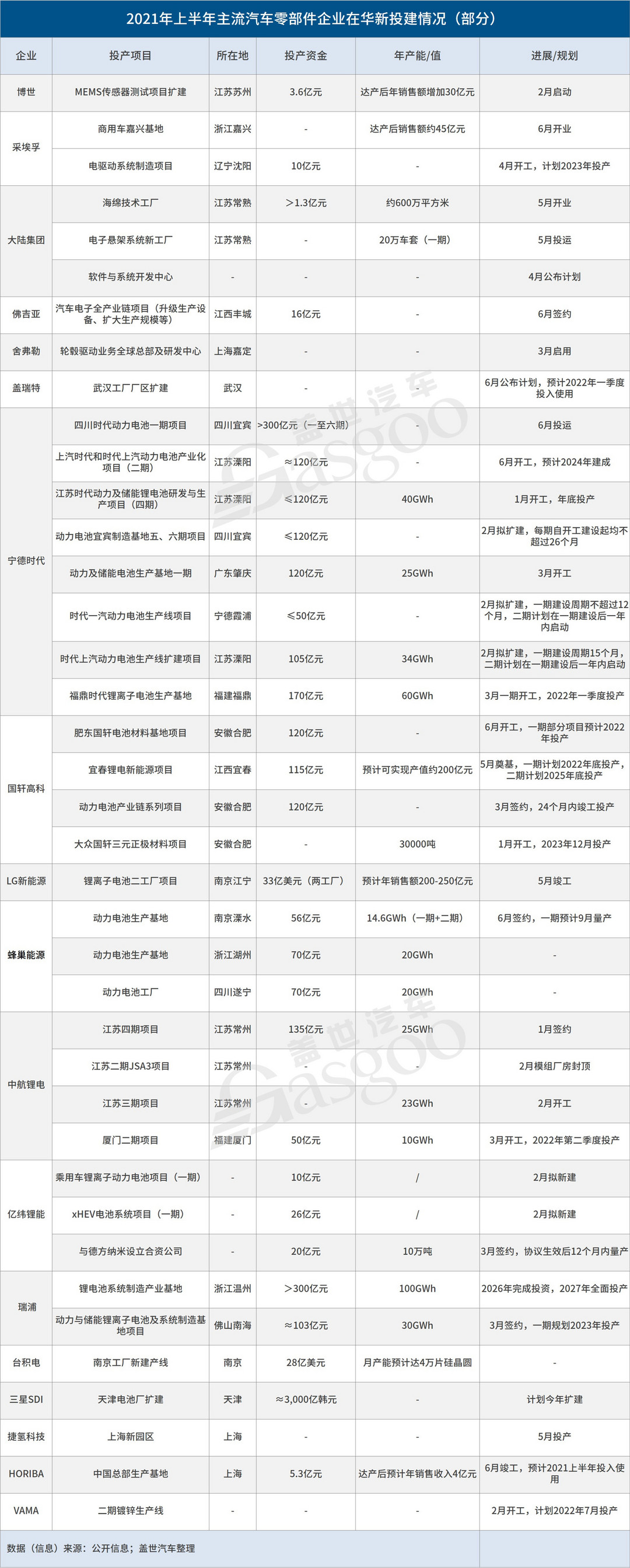 <a class='link' href='https://www.d1ev.com/tag/宁德时代' target='_blank'>宁德时代</a>，<a class='link' href='https://www.d1ev.com/tag/电池' target='_blank'>电池</a>，汽车零部件,动力电池