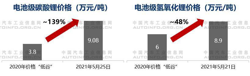 寧德時代，電池，原材料漲價,電池原材料漲價，零部件企業財報