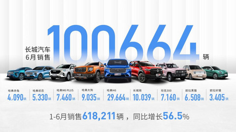 销量,长城汽车销量,哈佛销量,欧拉销量,WEY销量 销量,长城汽车销量,哈佛销量,欧拉销量,WEY销量