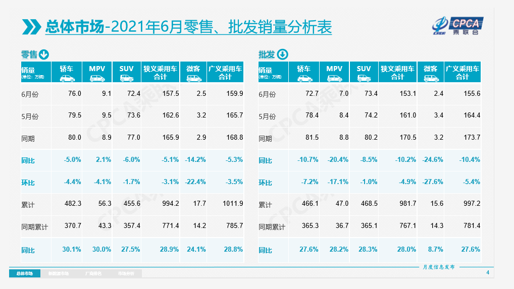 自主品牌，銷量，6月汽車銷量,乘聯(lián)會(huì)銷量