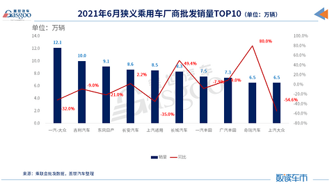 SUV,销量,车企销量TOP10,吉利汽车销量,上汽大众销量 SUV,销量,车企销量TOP10,吉利汽车销量,上汽大众销量