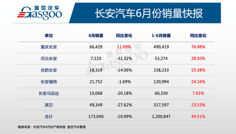 自主品牌,销量,长安汽车,长安福特,长安马自达,长安汽车,销量 自主品牌,销量,长安汽车,长安福特,长安马自达,长安汽车,销量
