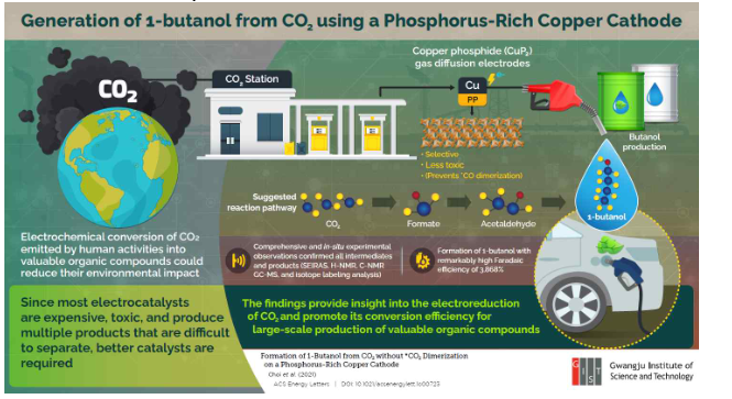 Институт науки и технологий Кванджу разрабатывает богатый фосфором медный катод для преобразования углекислого газа в бутанол
