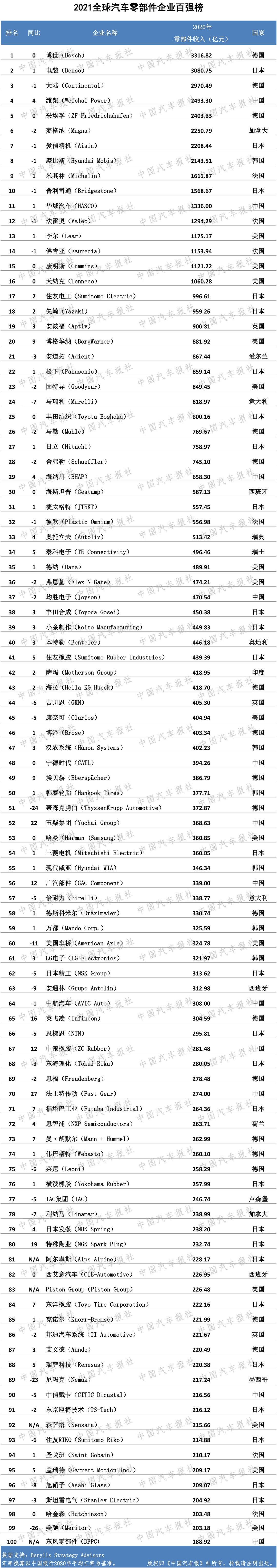 全面展現(xiàn)零部件行業(yè)風(fēng)采，2021雙百強(qiáng)榜單出爐?。▋?nèi)附榜單）