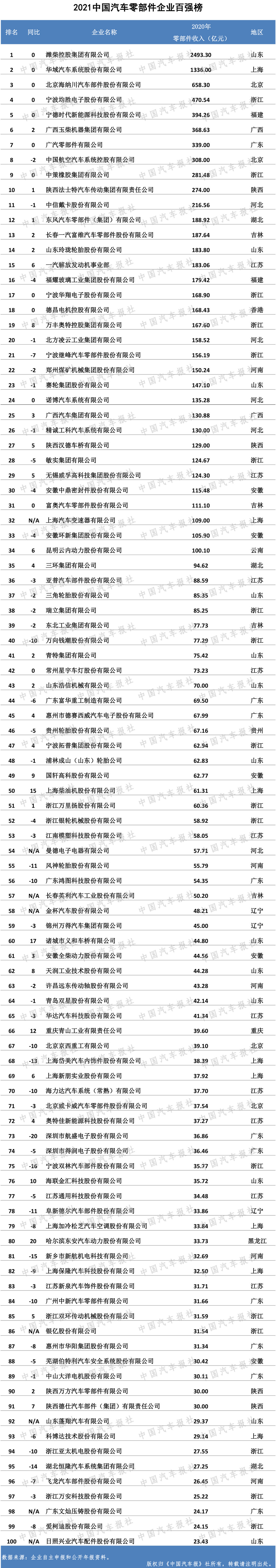 全面展现零部件行业风采，2021双百强榜单出炉！（内附榜单）