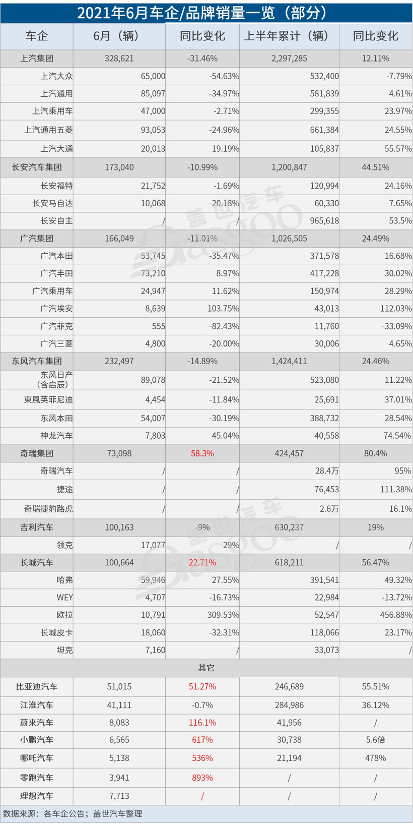 新车，销量，<a class='link' href='http://car.d1ev.com/0-10000_0_0_0_0_0_0_0_0_0_0_0_0_488_0_0_3_0.html' target='_blank'>蔚来</a>，车企销量