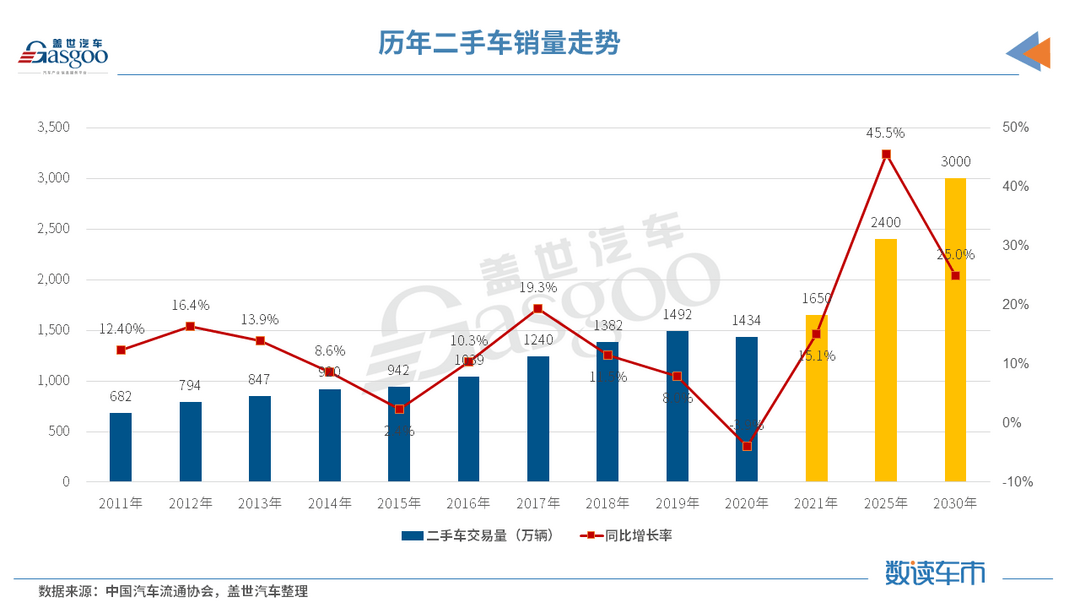 二手車，新車，銷量，政策，二手車,銷量