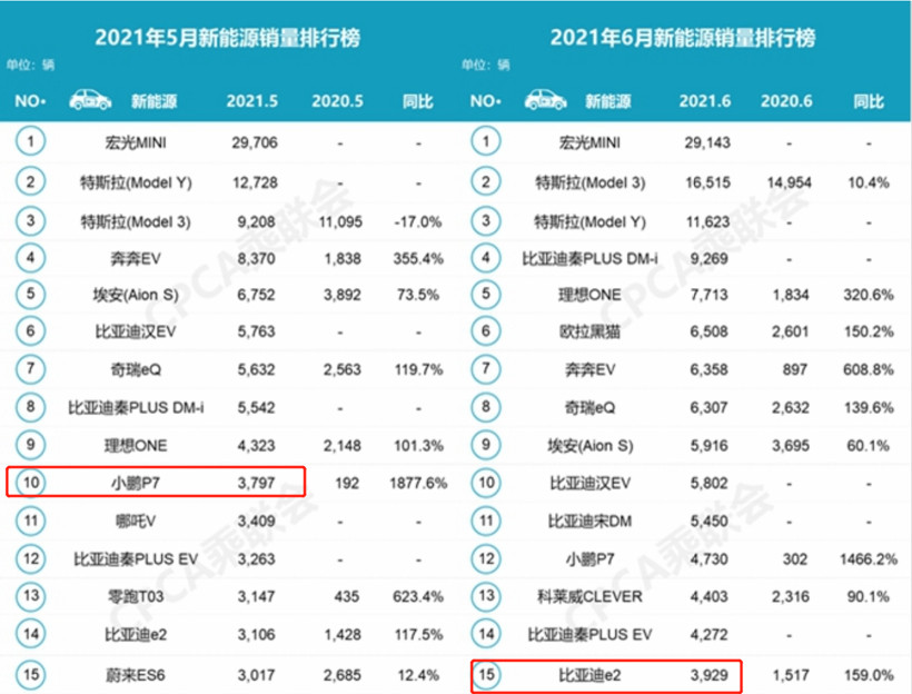 銷量，比亞迪，新能源汽車銷量，Model Y，新能源汽車
