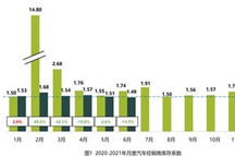经销商库存持续下降，6月库存系数低于警戒线